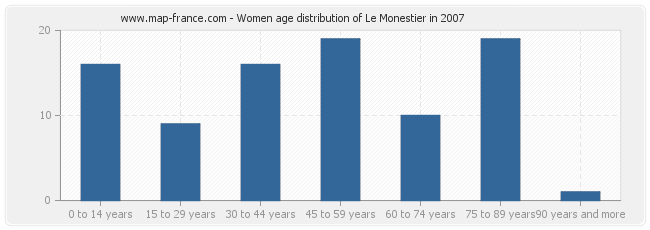 Women age distribution of Le Monestier in 2007